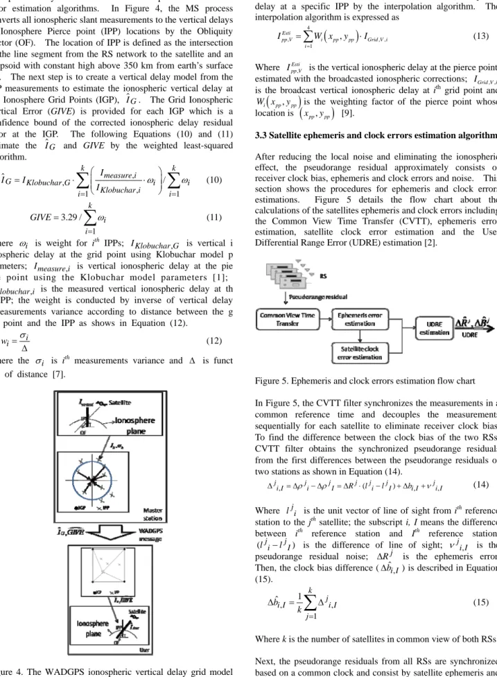 Figure 4. The WADGPS ionospheric vertical delay grid model  flow chart   