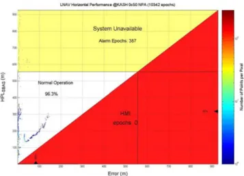 Figure 12. The LNAV (NPA) performance of the developed  WADGPS on the Stanford Chart 
