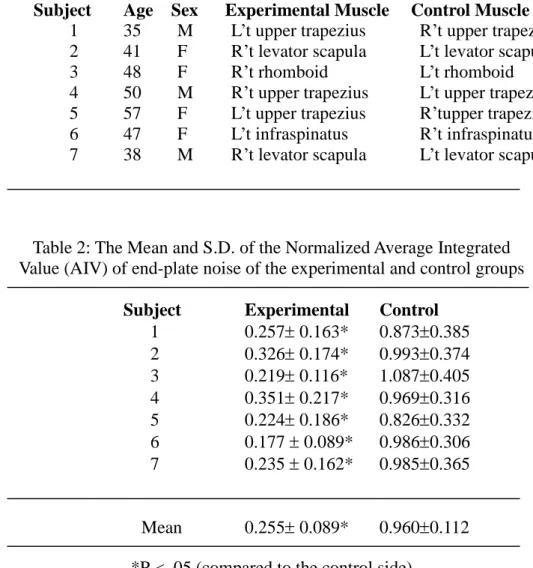 Table 1: Basic data of the subjects