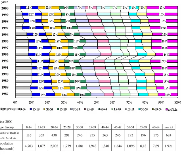 Figure 0.2 Age Distribution of Death in Traffic Accidents (1987-2000)    (Source: Lin and Lai, 2001b) 