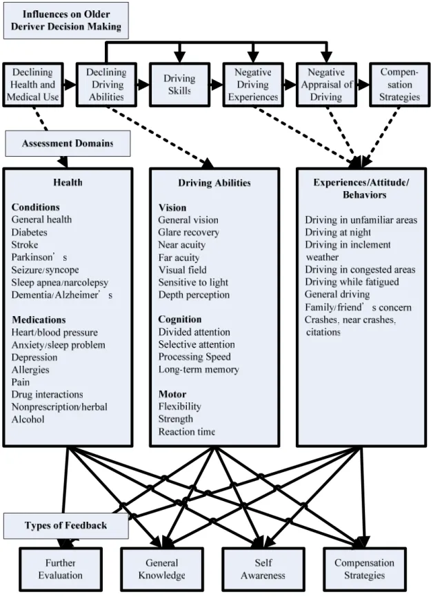 Figure 0.3 Framework for Developing the DDW. 