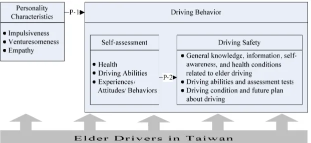 Figure 0.1 Conceptual Framework 