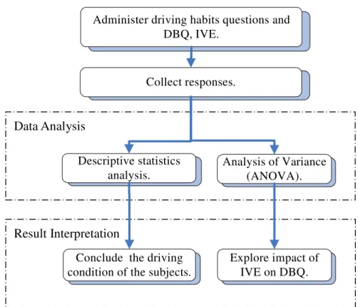 Figure 0.3 Study Procedure of the Part to Discover the Relation between IVE    and DBQ 