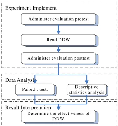 Figure 3.4 shows the implement procedure of the examination experiment on the  effectiveness of DDW