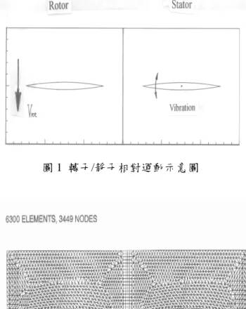 圖 2  拋物線-弧形轉子/靜子網格圖
