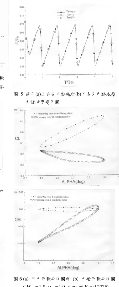 圖 3  拋物線－弧形靜子振動下自由流測試之數 值收斂圖  ( M ∞   =  0.755,  α   =  2.51  deg, I and k = 0.0814) 圖 4  結合拋物線－弧形轉子位移與拋物線－弧 形靜子振動之自由流測試的數值收斂圖 (a) (b) 圖 5 靜子(a)上表面中點處與(b)下表面中點處壓力隨時間變化圖 圖 6 (a)  升力係數分佈圖與  (b)  力矩係數分佈圖         ( M ∞ = 1 