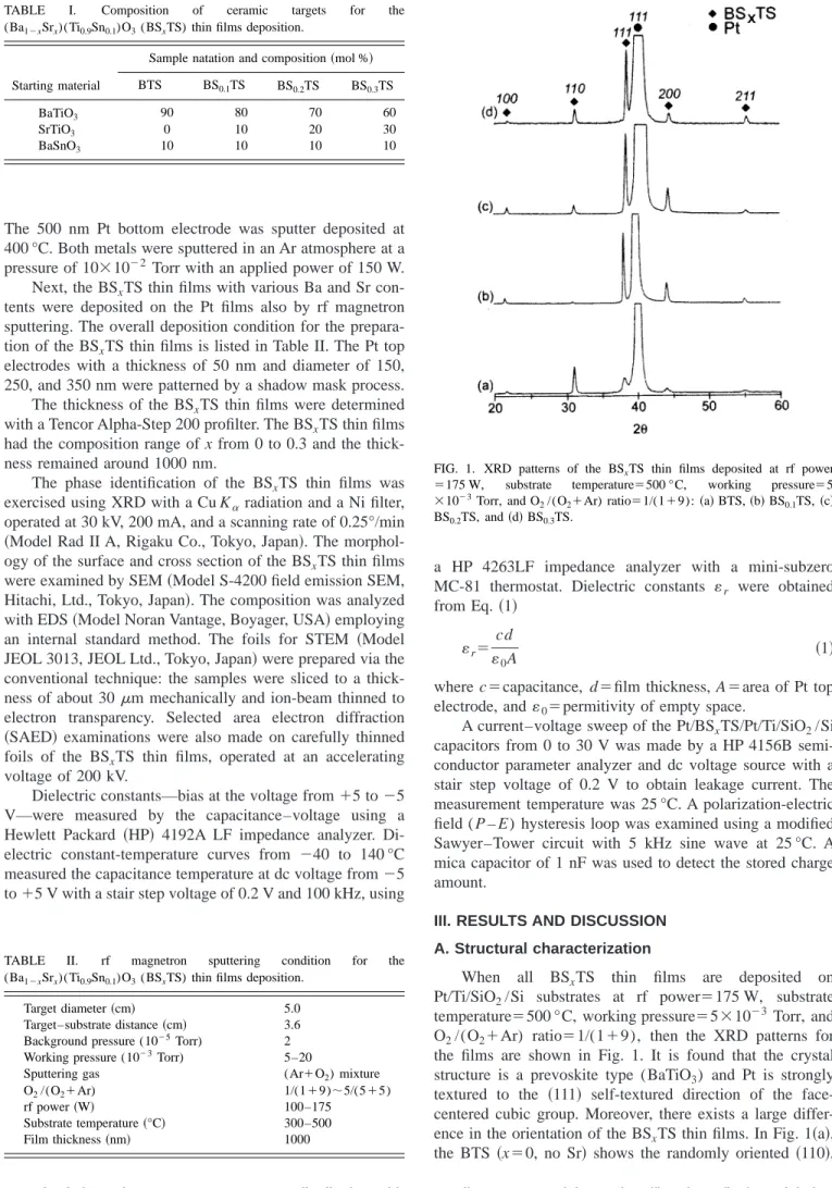 FIG. 1. XRD patterns of the BS x TS thin films deposited at rf power