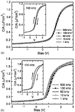 FIG. 4. Leakage current density J 共A/cm 2 兲 vs E 共MV共cm兲 for TiN / HfO 2 / GaN MOS diode in different thermal processes.