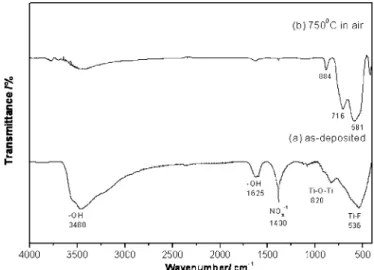 Figure 3a shows the XRD profiles for the LNO substrate and Fig.