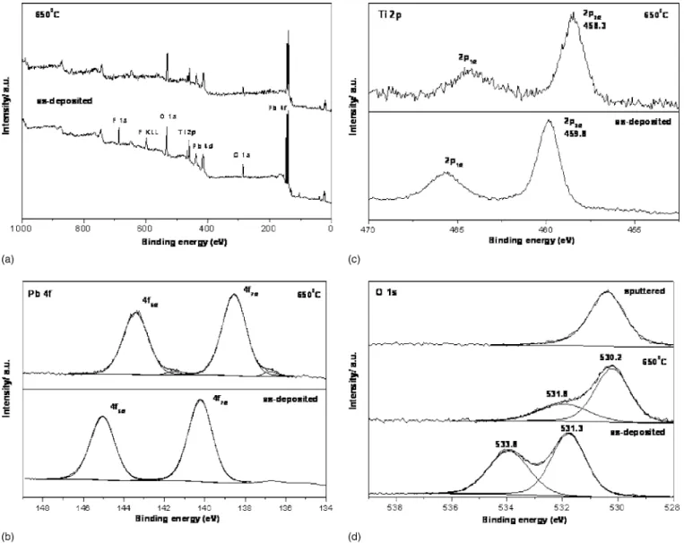 Figure 6 illustrates the variation of dielectric constant and dielec- dielec-tric loss for a 200 nm film, as measured at room temperature as a function of frequency in the range from 10 Hz to 10 5 Hz