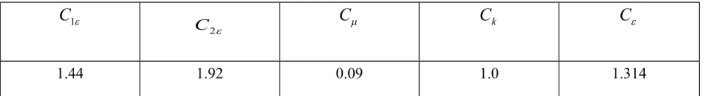 Table 4: Standard Value of Experiment Coefficient in k−ε Mode of Turbulent Flow