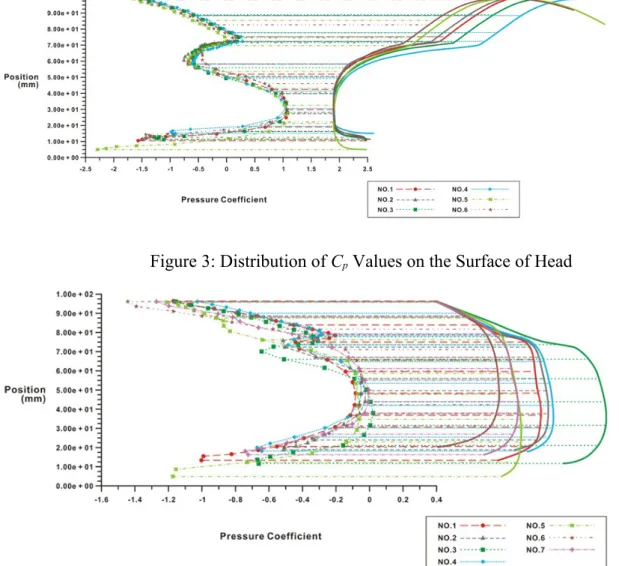 Figure 4: Distribution of C p  Values on the Surface of Tail