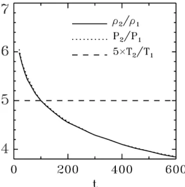 FIG. 2. The density ratio 共 ␳ 2 / ␳ 1 兲, pressure ratio 共P 2 / P 1 兲, and temperature ratio 共T 2 /T 1 兲 across the fast main shock are plotted as a function of  simu-lation time t for the case shown in Fig