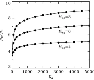 FIG. 3. The density ratio 共 ␳ 2 / ␳ 1 兲 across the fast shock formed by the piston method is plotted as a function of heat conductivity coefficient K 0 at the early simulation time t = 20