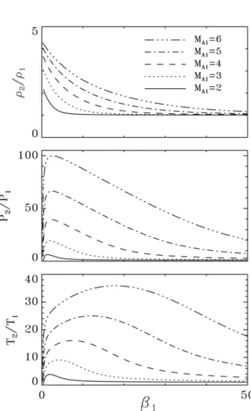 FIG. 5. The ratios of ␳ 2 / ␳ 1 , P 2 / P 1 , and T 2 /T 1 as a function of ␤ 1 for five cases with M A1 = 2, 3, 4, 5, and 6