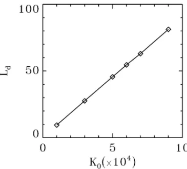 FIG. 8. The foreshock width L d is plotted as a function of time for the case shown in Fig