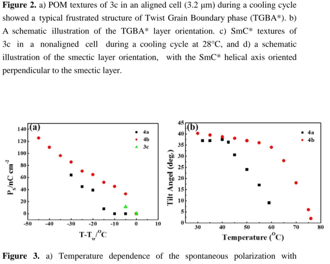 Figure  3.  a)  Temperature  dependence  of  the  spontaneous  polarization  with  reference  to  the  SmA*/TGBA*-SmC*  phase  transition  (T-T tr ):  4a  (■), 4b (●) and 