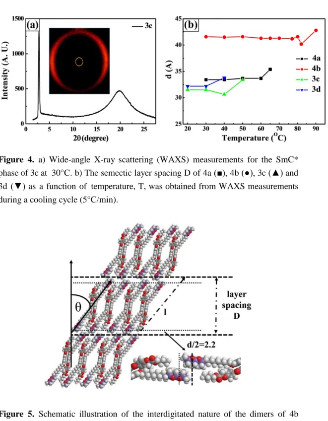 Figure  4.  a)  Wide-angle  X-ray  scattering  (WAXS)  measurements  for  the SmC* 
