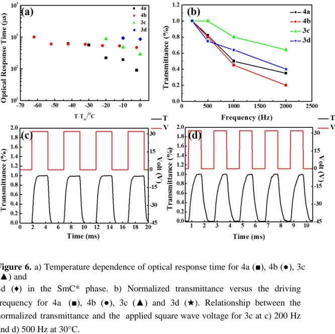 Figure 6. a) Temperature dependence of optical response time for 4a  (■), 4b (●), 3c  (▲) and 
