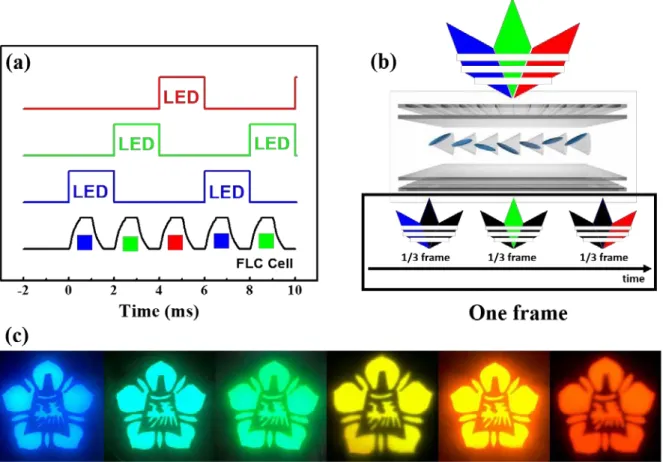 Figure  7.  The  driving  of  DHFLC:  a)  the  top  three  waveforms  are  the  applied  signal  to  the  sequential  RGB  LED,  and  the  bottom  waveform  is  the  combined  appearance  of  the  DHFLC  cell  with  3c