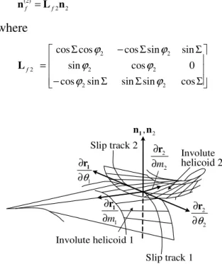 Fig. 7. Normal vectors at the contact point  For  the  coincidence  of  normal  vectors  at  the  contact point, we have 