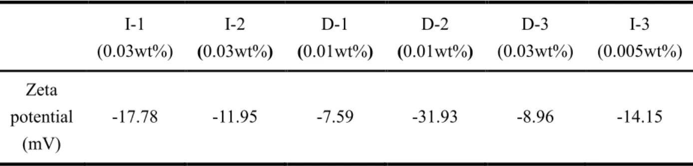表 A02- 6  商業產品之界面電位  (Zeta potential)分析比較表  I-1  (0.03wt%)  I-2  (0.03wt%)  D-1  (0.01wt%)  D-2  (0.01wt%)  D-3  (0.03wt%)  I-3  (0.005wt%)  Zeta  potential  (mV)  -17.78  -11.95  -7.59  -31.93  -8.96  -14.15 