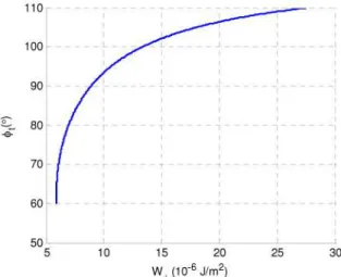 Fig.  4.  Variation  of  weak  azimuthal  anchoring  strength  w φ   with  real  twist  angle  φ t   for  asymmetrically-aligned TNLC cell with φ e  = 120°, K 22  = 7.35 pN, and d = 3µm
