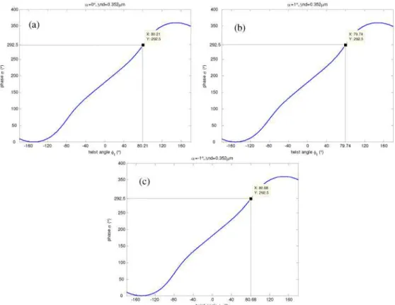 Fig. 5. Correlation between measured phase and extracted twist angle in asymmetrical TNLC  cell for azimuthal angles of (a) α = 0°; (b) α = 1°; and (c) α = −1°