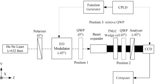 Fig. 7. Schematic illustration of heterodyne polarimeter used to measure parameters of TNLC  wedge cell containing symmetrically-aligned LCs