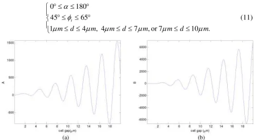 Fig. 10. Variations of A and B in Eq. (9) as function of cell gap d. 