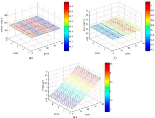 Fig. 11. Cell parameter distributions of E7 wedge cell: (a) azimuthal angle, (b) twist angle (φ e