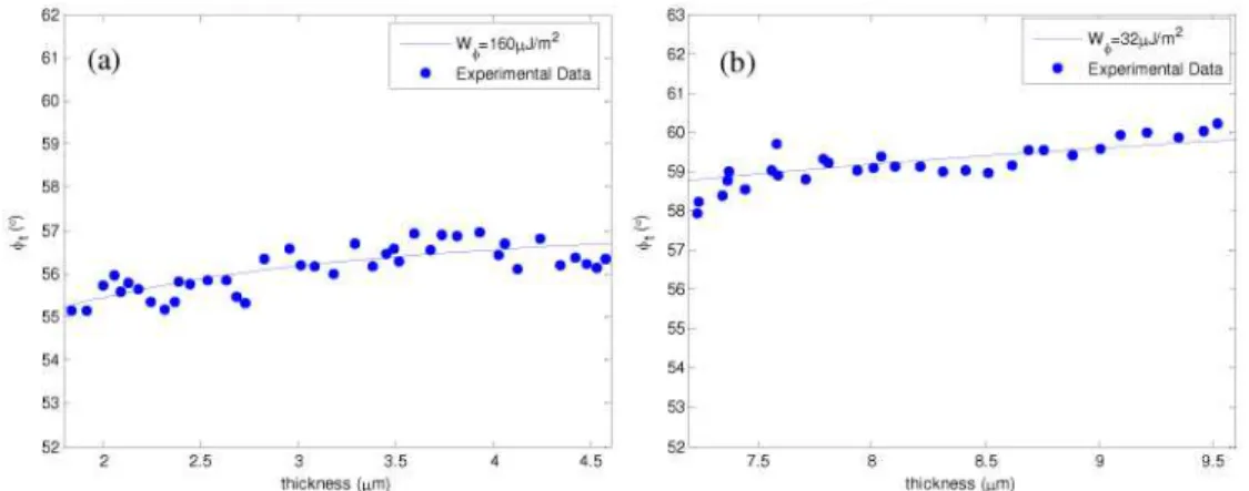 Fig.  13.  Variation  of  twist angle  with  cell  thickness  and  fitted  values  of  azimuthal  anchoring  strength for: (a) E7 wedge cell, and (b) MLC-7023 wedge cell