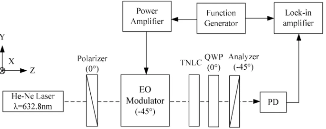 Fig.  1.  Schematic  illustration  of  heterodyne  polarimeter  used  to  measure  twist  angle  of  asymmetrical TNLC cell