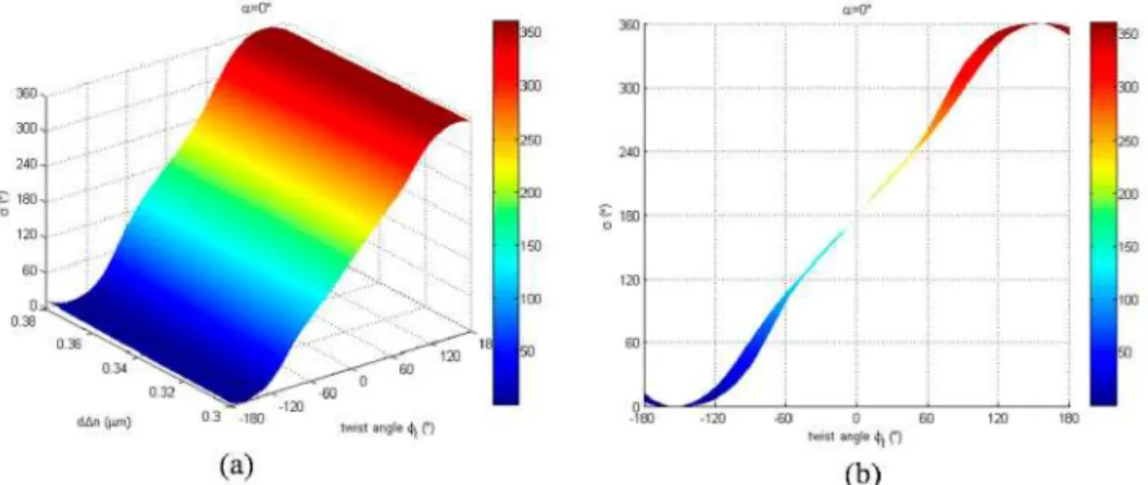 Fig. 3. (a) Variation of σ as function of d∆n in range 0.30µm ~0.38µm for twist angles of φ t  = 