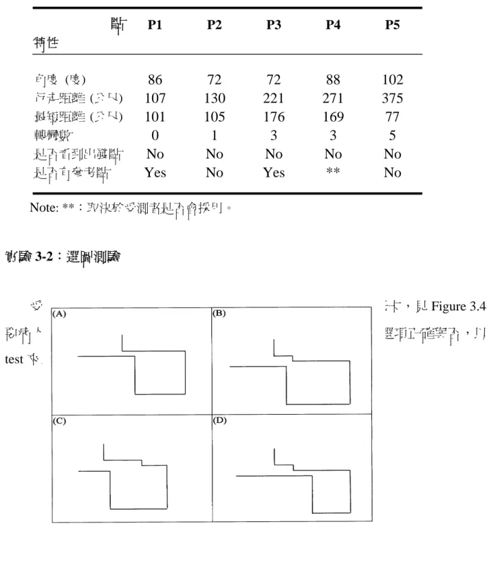 Table 3.1. Pointing test 中五個實驗點位置的空間物理特性。  點  P1  P2  P3  P4  P5  特性  角度  (度)    86  72  72  88  102  行走距離  (公尺)  107  130  221  271  375  最短距離  (公尺)  101  105  176  169  77  轉彎數  0  1  3  3  5  是否看到出發點  No  No  No  No  No  是否有參考點  Yes  No  Yes  **  No  No