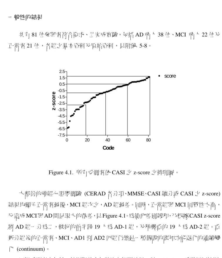 Figure 4.1.  所有受測者依 CASI 之 z-score 之排列圖。 
