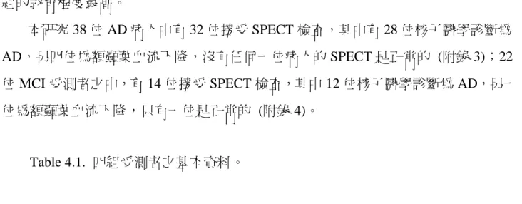 Table 4.1.  四組受測者之基本資料。 