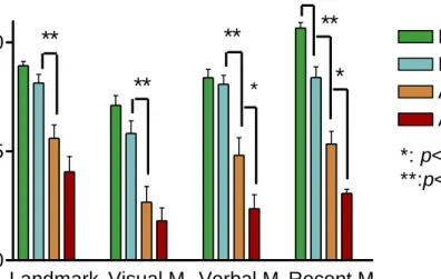 Figure 4.3.  各種相關記憶再認的比較，除了 Recent M 外均為再認試驗，Recent M 為得分除以 10，此舉乃為配合圖的整體性；柱間拉線表組間差異達顯著。  實驗一之討論 在地標的學習與再認上，AD 病人明顯地不如正常組的表現，這很可能是 AD 病人 的記憶系統障礙，造成地標學習所需的選取地標，登錄，貯存與再認的過程的不完整。 這樣的結果可以推斷早期 AD 病人到了一個新的環境，或者離開了經常活動的環境  (即 所為安全範圍)，會對眼前陌生的環境失去學習地標的能力，這是屬於前向性地標學