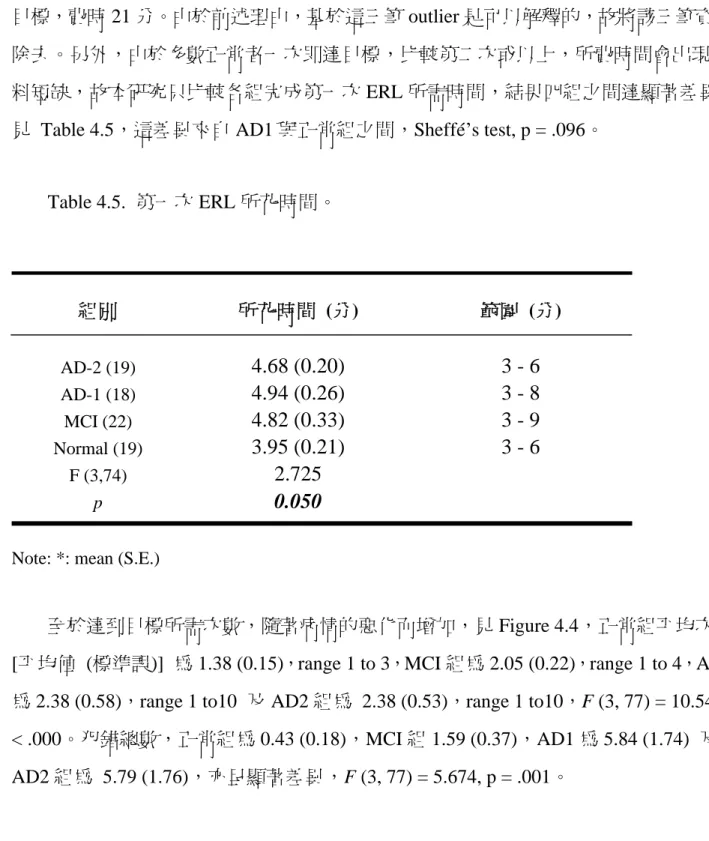 Table 4.5.  第一次 ERL 所花時間。  組別  所花時間  (分)  範圍  (分)  AD-2 (19)  4.68 (0.20)  3 - 6  AD-1 (18)  4.94 (0.26)  3 - 8  MCI (22)  4.82 (0.33)  3 - 9  Normal (19)  3.95 (0.21)  3 - 6  F (3,74)  2.725  p  0.050 