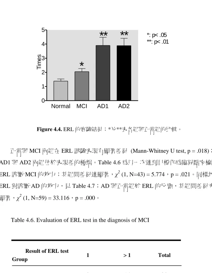 Table 4.6. Evaluation of ERL test in the diagnosis of MCI 