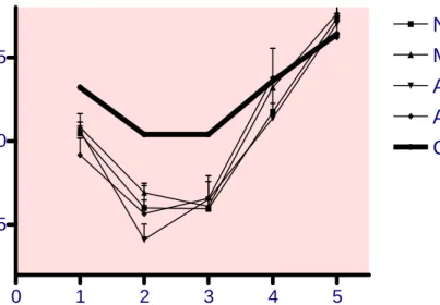 Figure 4.5. Pointing test 的原始結果，其中 1-5 指要求指出出發點方位的五個點，粗線 表示正確角度。 四組於各點之組間比較如下，AD2 在 P2 [ t (23) = 1.99, p = .058] (邊際效應)、P4 [ t  (24) = 2.944, p = .007]  及 P5 [ t (19) = 4.925, p = .000]  三點，均劣於正常組；AD1 於 P4  [ t (24) = 3.07, p = .005]、P5 [ t (19) = 3.815, 