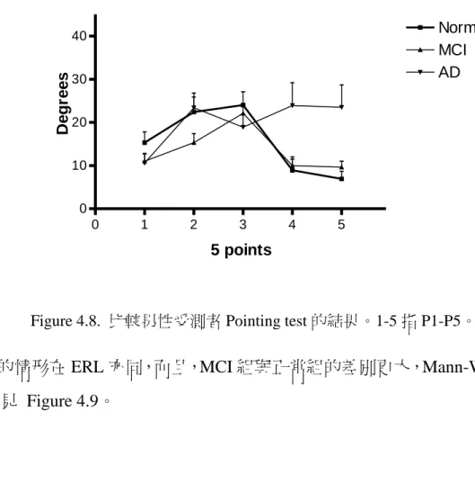 Figure 4.8.  比較男性受測者 Pointing test 的結果。1-5 指 P1-P5。 