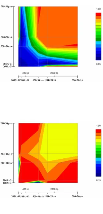 Figure 2 Pairwise LD D' values of five SNPs across DAZL genome by use of true genomic  distance for infertile men (A) and normal controls (B).