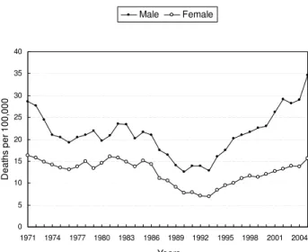 Figure 2 shows the changes in suicide rates by age. People aged 65 and above had the highest suicide rates  through-out the study periods