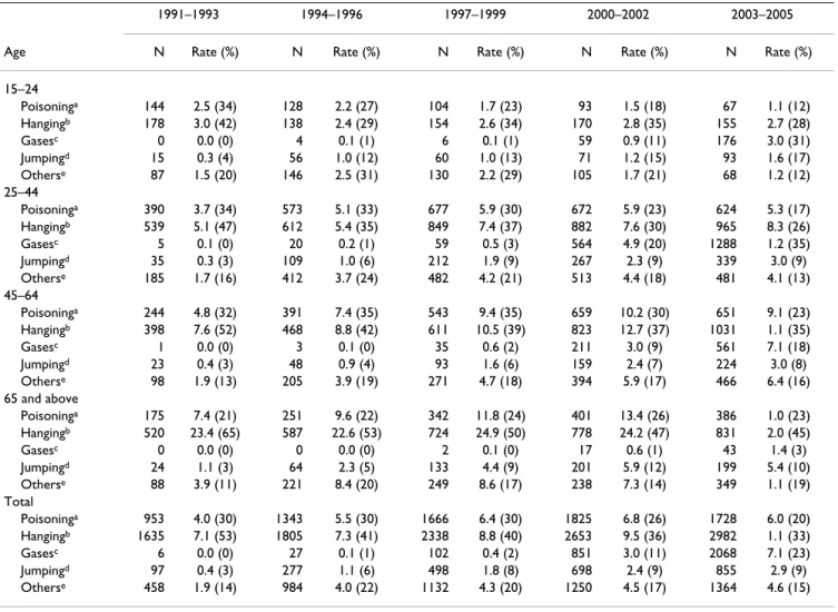 Table 1: The numbers (N), rate (deaths per 100,000) and percentage (%) of male suicide deaths by method in Taiwan, 1991–2005
