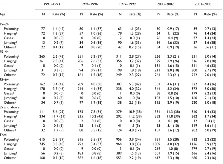 Table 2: The numbers (N), rate (deaths per 100,000) and percentage (%) of female suicide deaths by method in Taiwan, 1991–2005