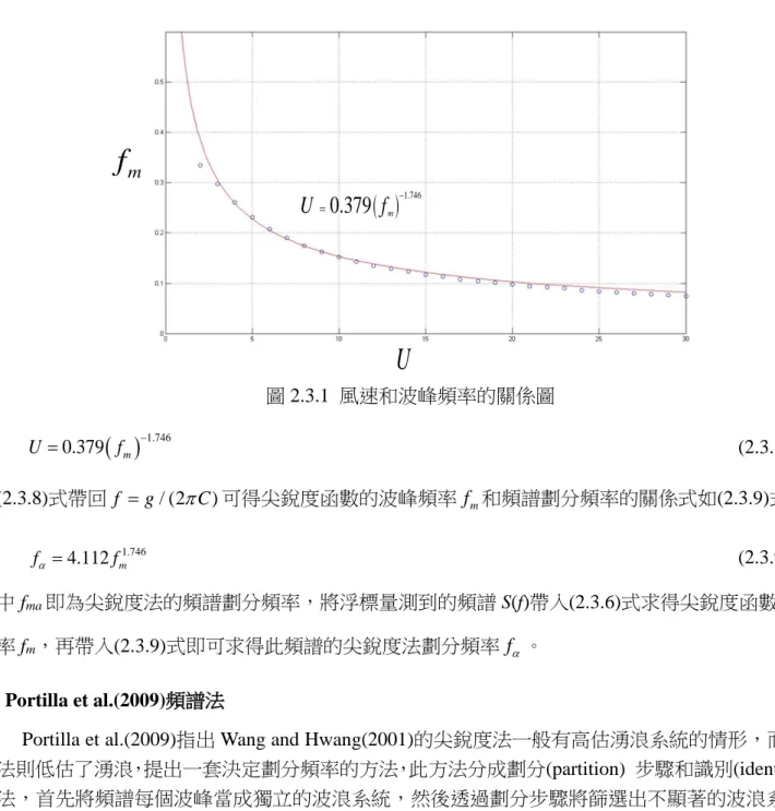 圖 2.3.1  風速和波峰頻率的關係圖  ( ) 1.7460.379mU=f− (2.3.8)  將(2.3.8)式帶回 f = g / (2 π C ) 可得尖銳度函數的波峰頻率 f 和頻譜劃分頻率的關係式如(2.3.9)式：  m 1.746 4.112 mfα=f   (2.3.9)  式中 f ma 即為尖銳度法的頻譜劃分頻率，將浮標量測到的頻譜 S(f)帶入(2.3.6)式求得尖銳度函數的波峰 頻率 f m ，再帶入(2.3.9)式即可求得此頻譜的尖銳度法劃分頻率 f α 。  (b) Por