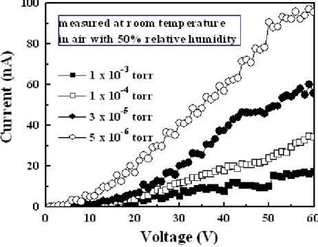 Figure 2 I-V characteristics of the sample measured at low pressures. 