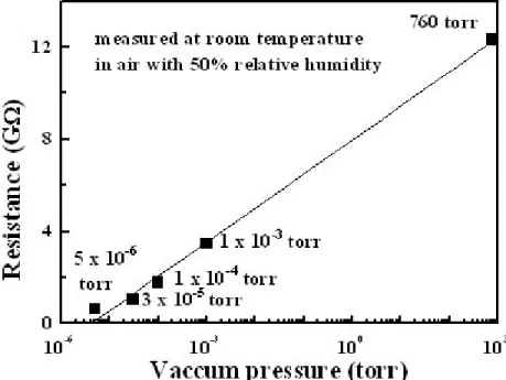 Figure 3 Measured resistance of the lateral ZnO NW as a function of chamber pressure. 