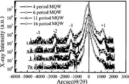 Fig. 1. The DCXRD spectra of the blue MQW LEDs with different numbers of InGaN-GaN MQW pairs.